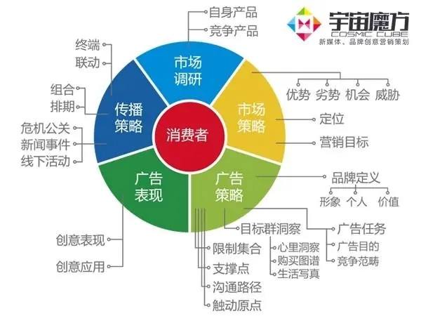 华彩全媒体运营方案